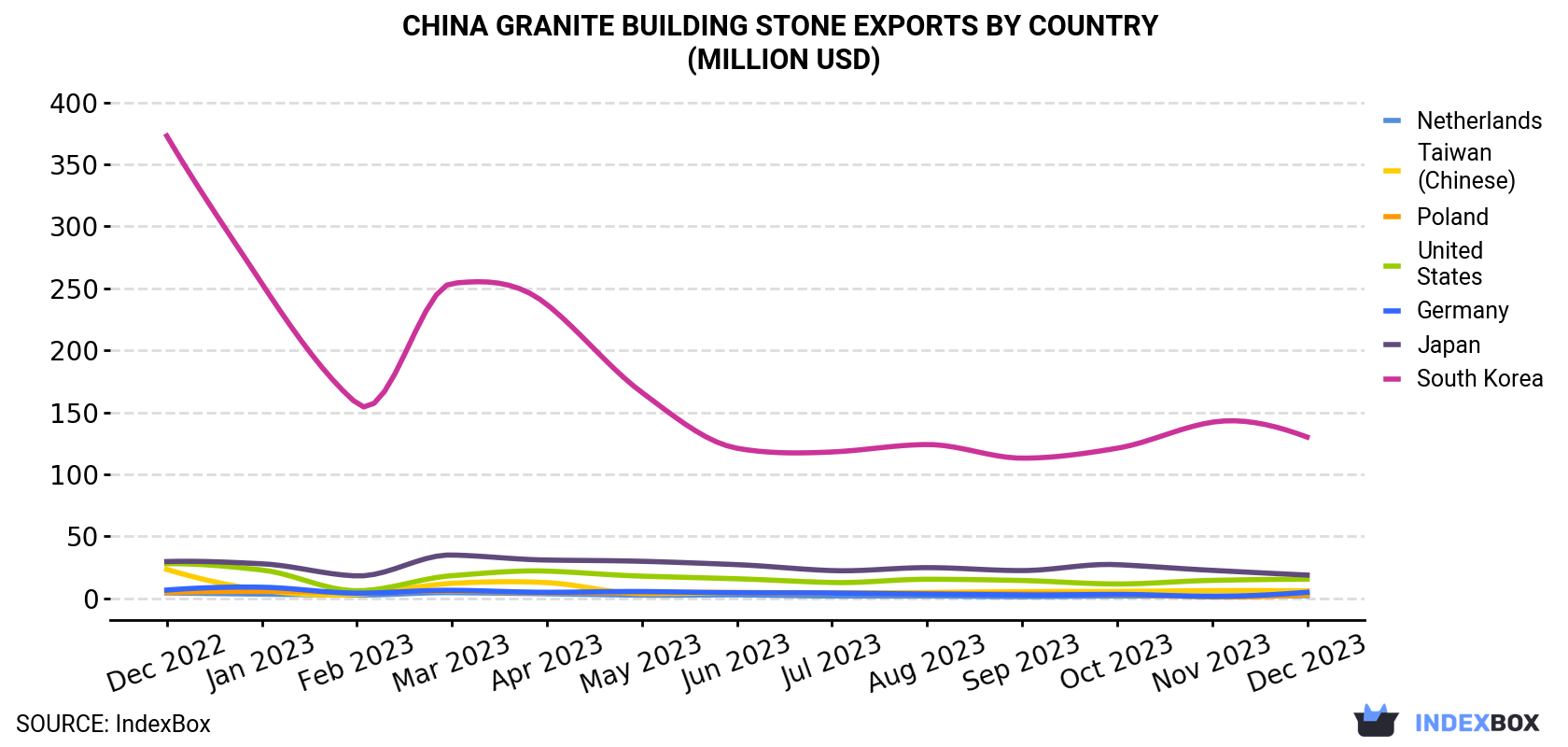 China Granite Building Stone Exports By Country (Million USD)