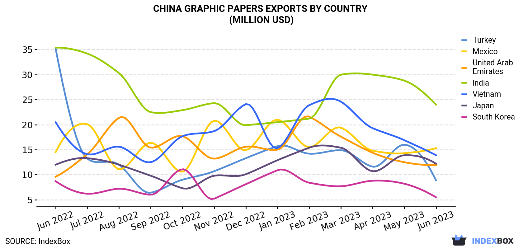 China Graphic Papers Exports By Country (Million USD)