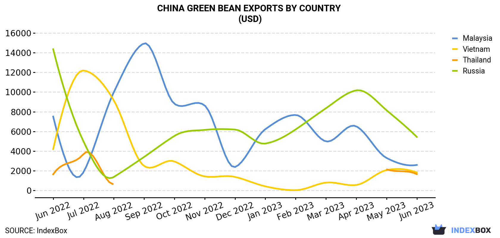 China Green Bean Exports By Country (USD)