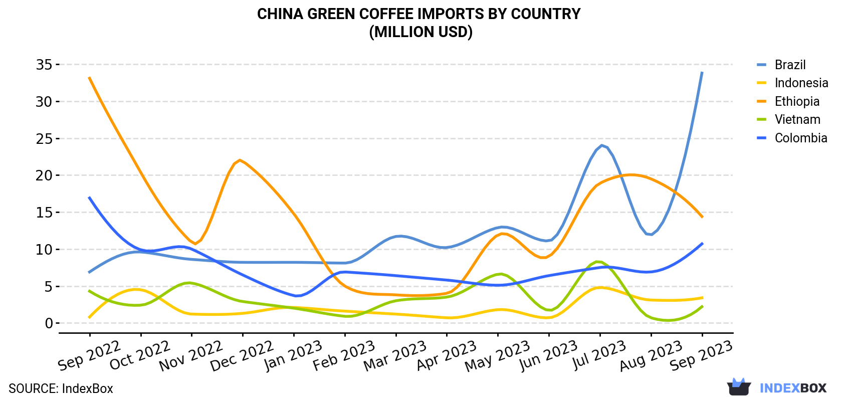 China Green Coffee Imports By Country (Million USD)