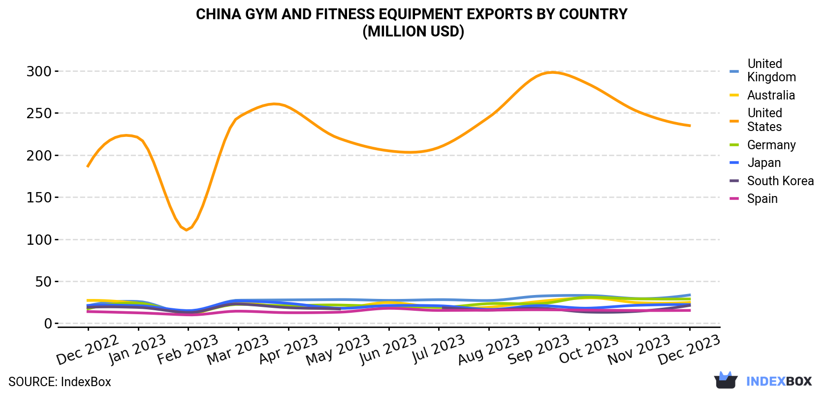 China Gym and Fitness Equipment Exports By Country (Million USD)