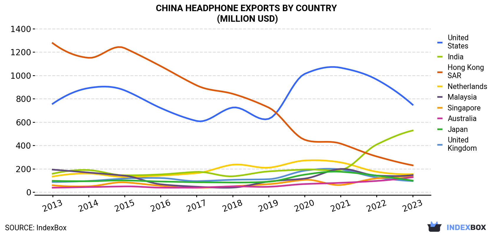 China Headphone Exports By Country (Million USD)