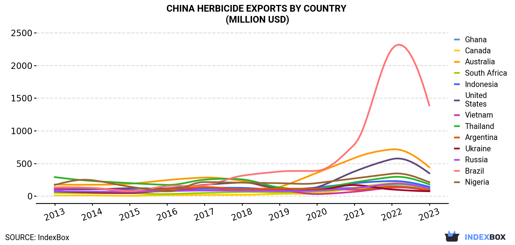 China Herbicide Exports By Country (Million USD)