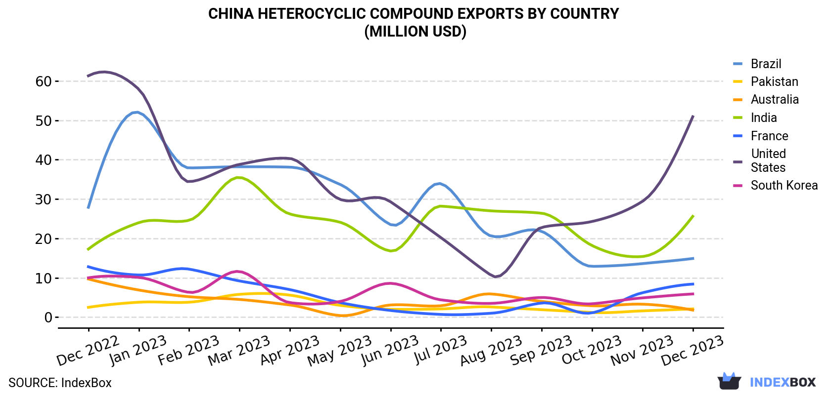 China Heterocyclic Compound Exports By Country (Million USD)