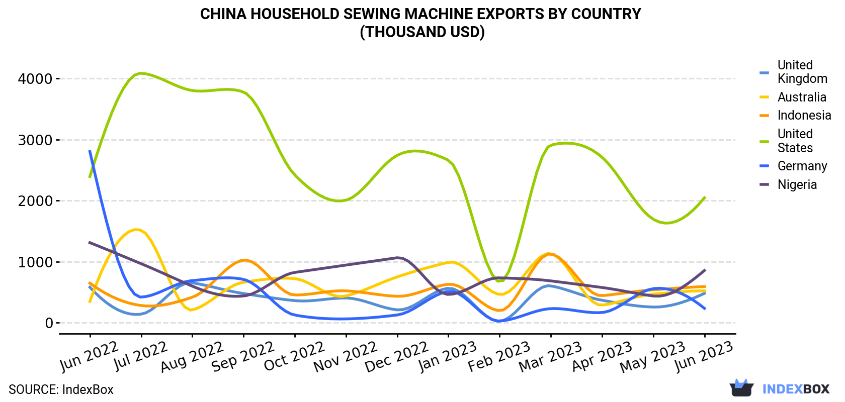 China Household Sewing Machine Exports By Country (Thousand USD)