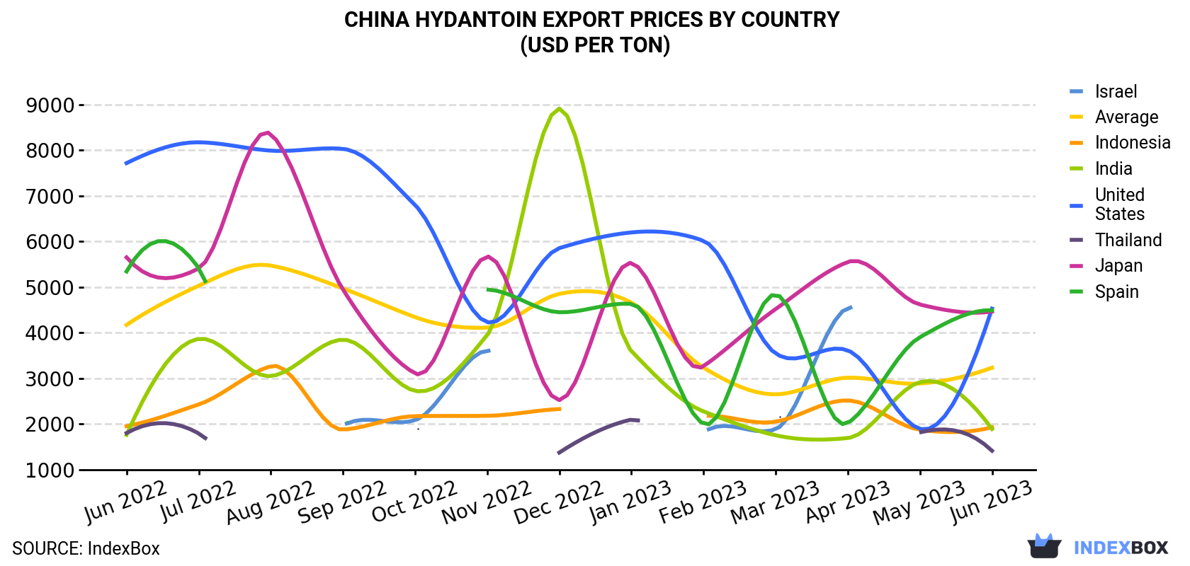 China Hydantoin Export Prices By Country (USD Per Ton)