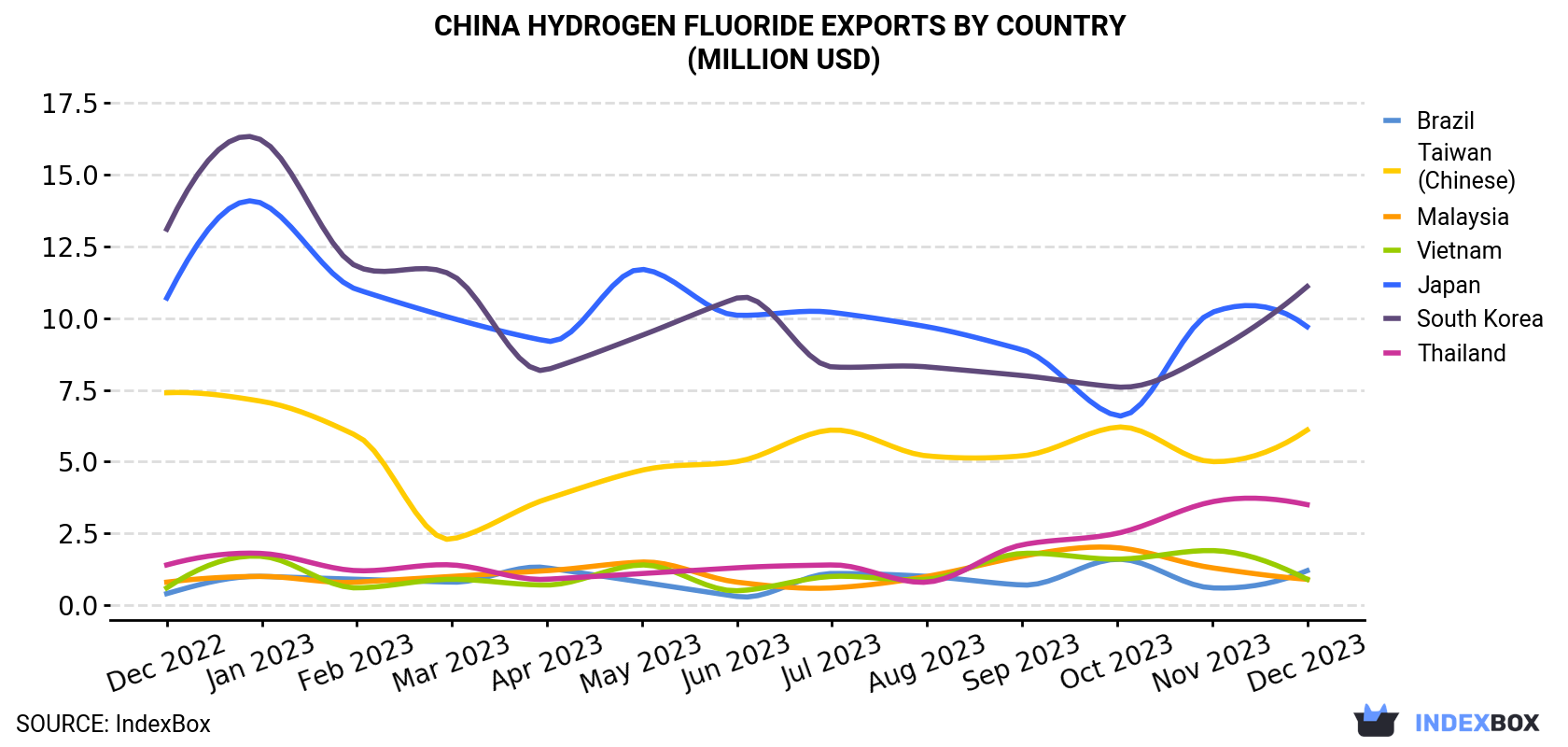China Hydrogen Fluoride Exports By Country (Million USD)
