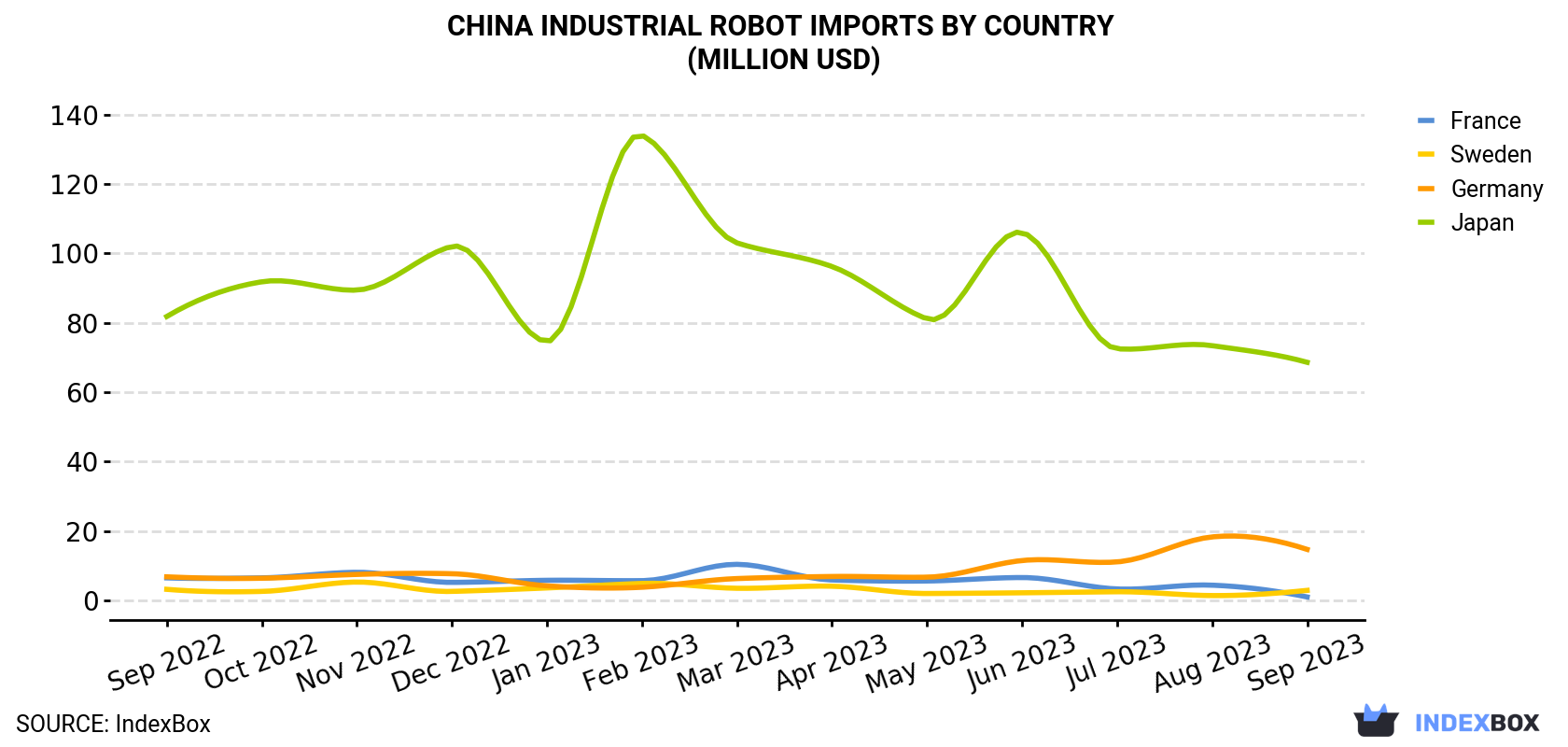 China Industrial Robot Imports By Country (Million USD)