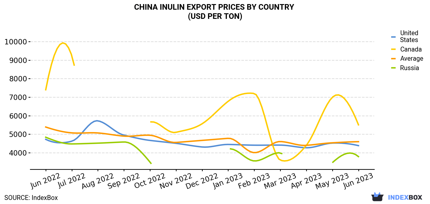 China Inulin Export Prices By Country (USD Per Ton)