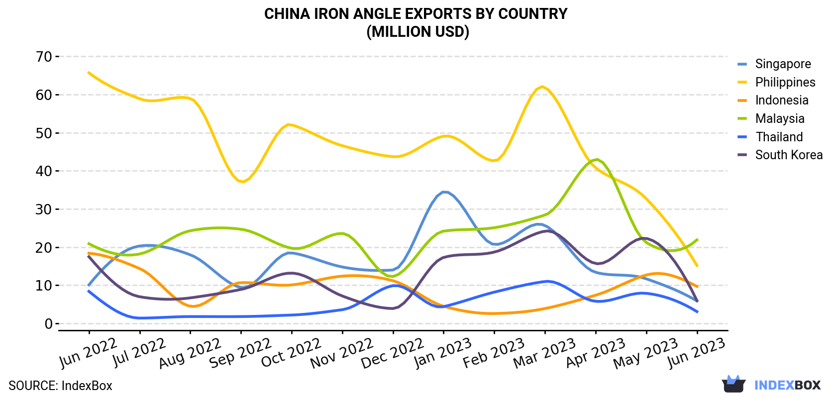 China Iron Angle Exports By Country (Million USD)