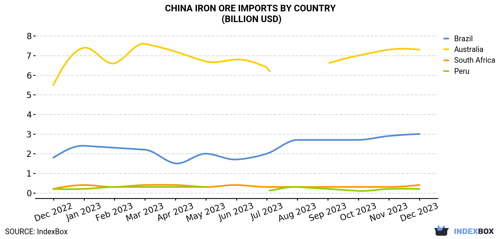 China Iron Ore Imports By Country (Billion USD)