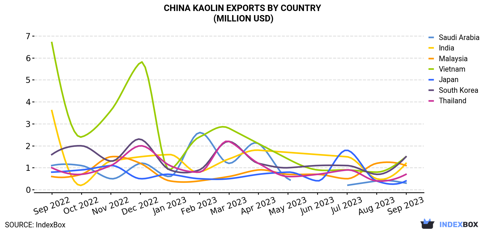 China Kaolin Exports By Country (Million USD)