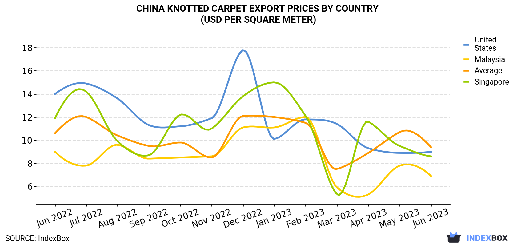 China Knotted Carpet Export Prices By Country (USD Per Square Meter)