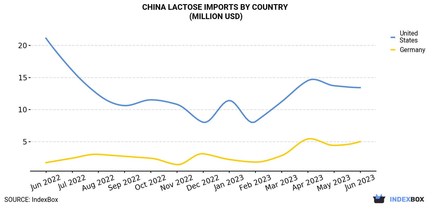 China Lactose Imports By Country (Million USD)