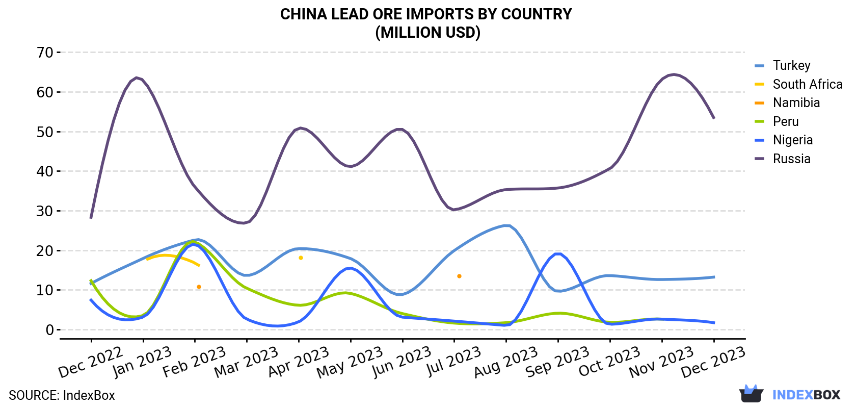 China Lead Ore Imports By Country (Million USD)