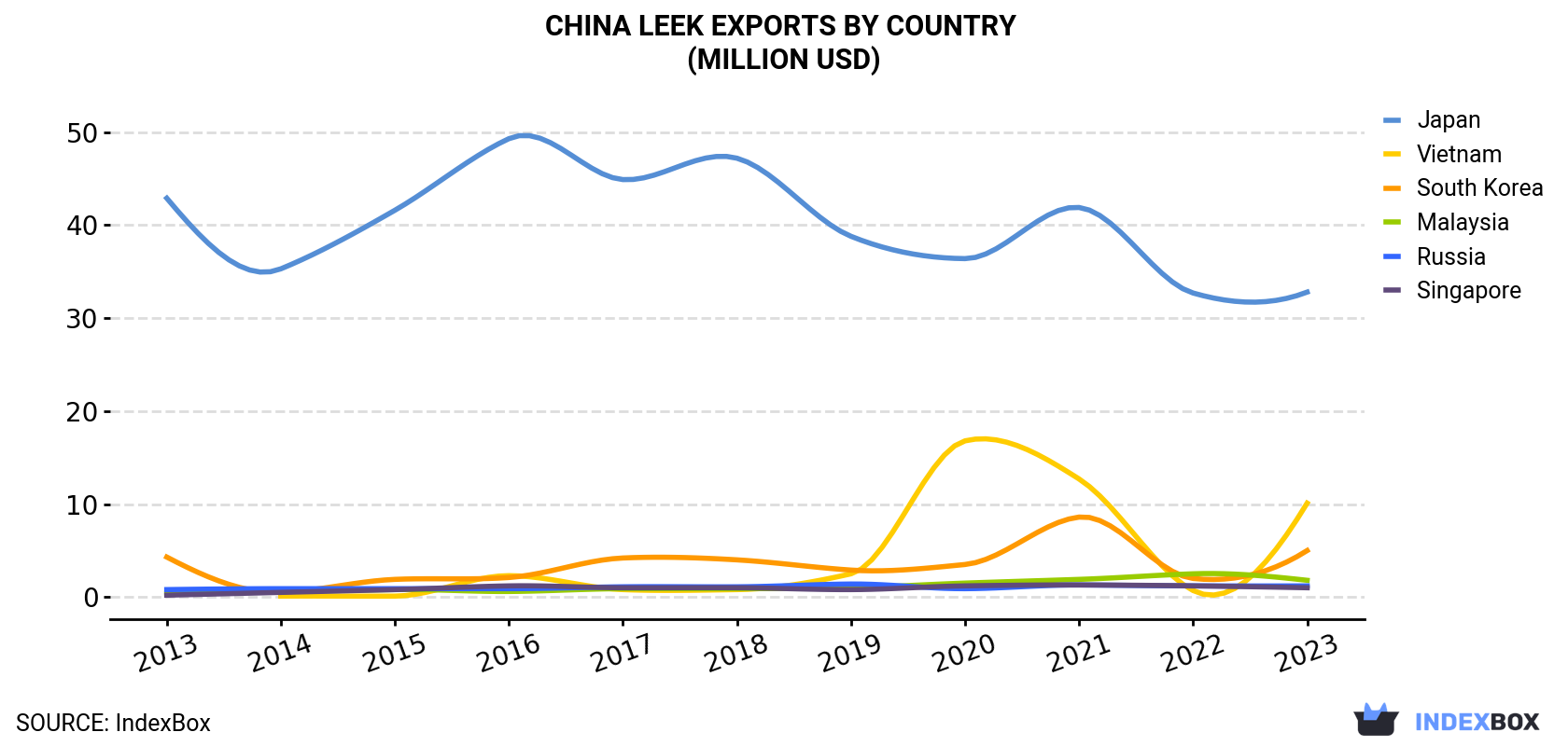 China Leek Exports By Country (Million USD)