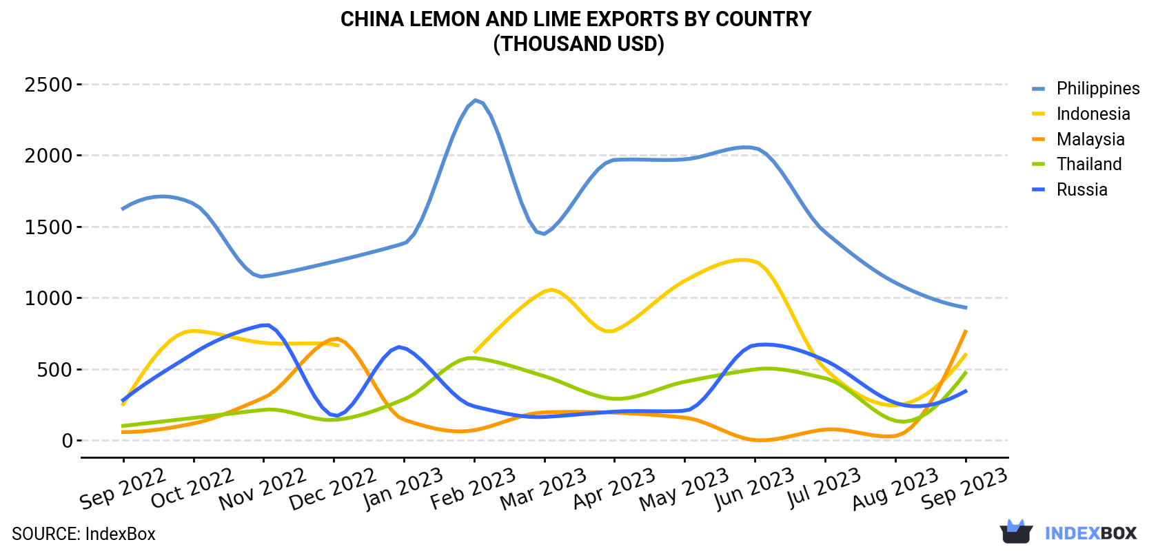 China Lemon And Lime Exports By Country (Thousand USD)