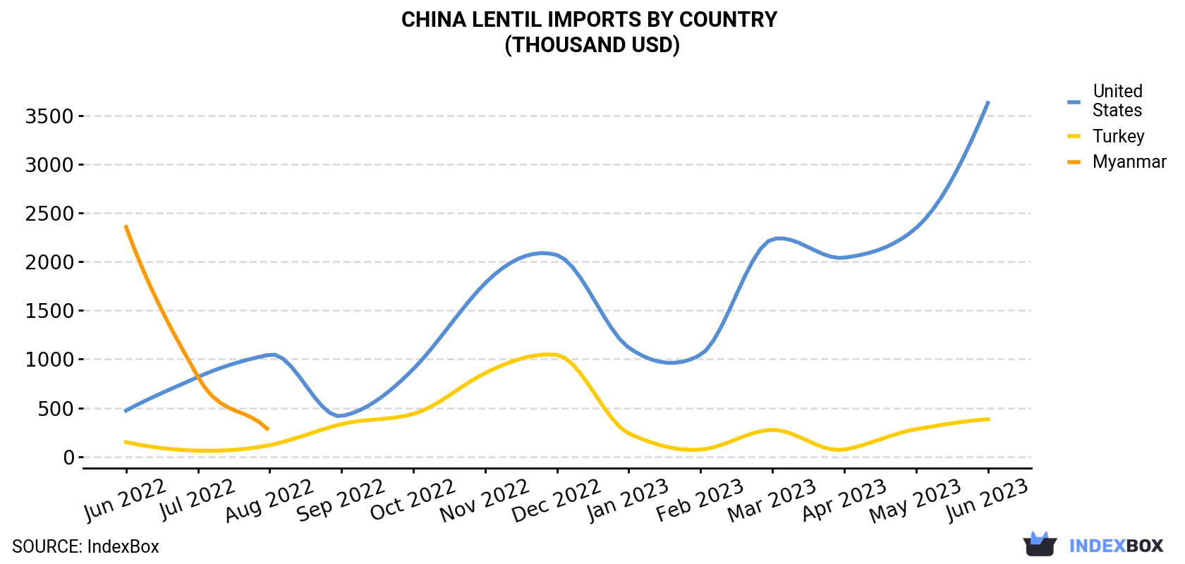 China Lentil Imports By Country (Thousand USD)