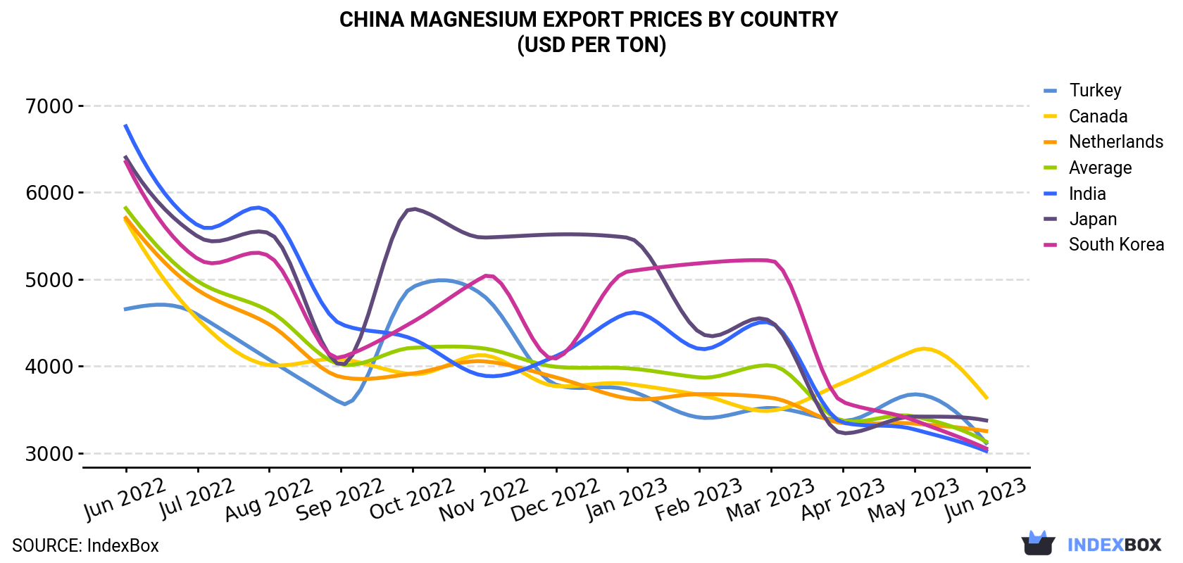 China Magnesium Export Prices By Country (USD Per Ton)