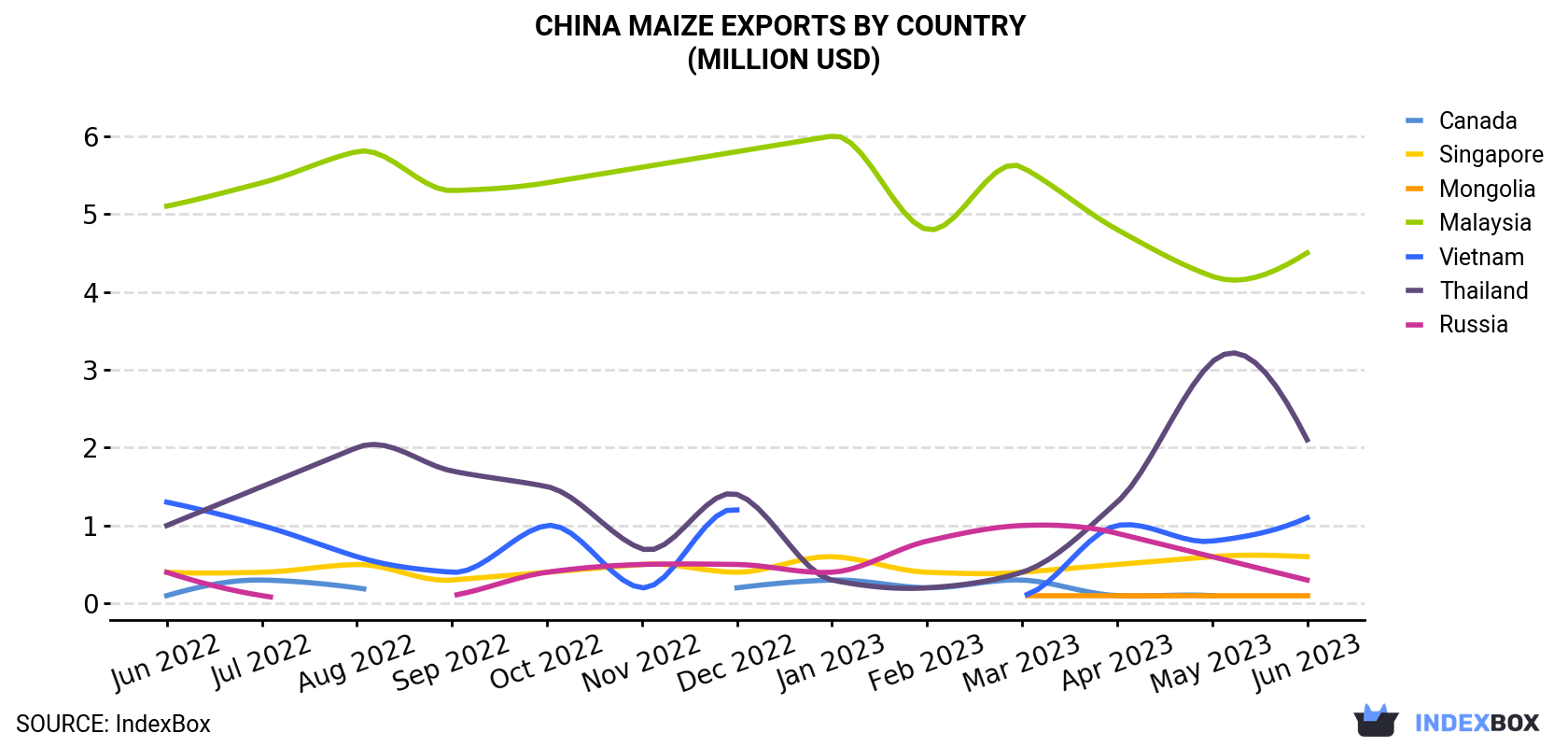 China Maize Exports By Country (Million USD)