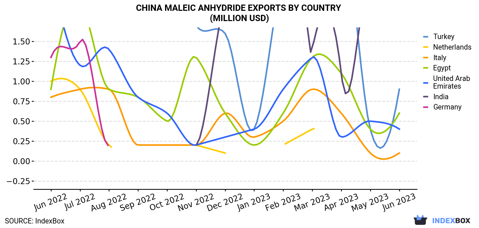 China Maleic Anhydride Exports By Country (Million USD)