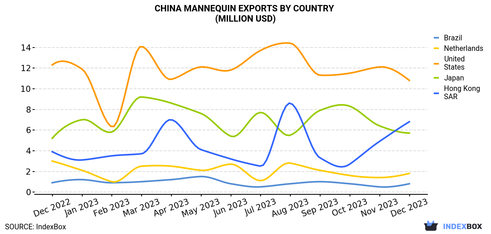 China Mannequin Exports By Country (Million USD)