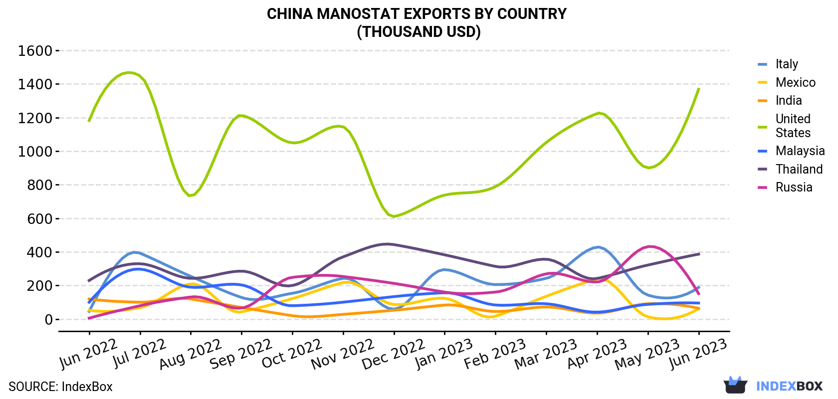 China Manostat Exports By Country (Thousand USD)