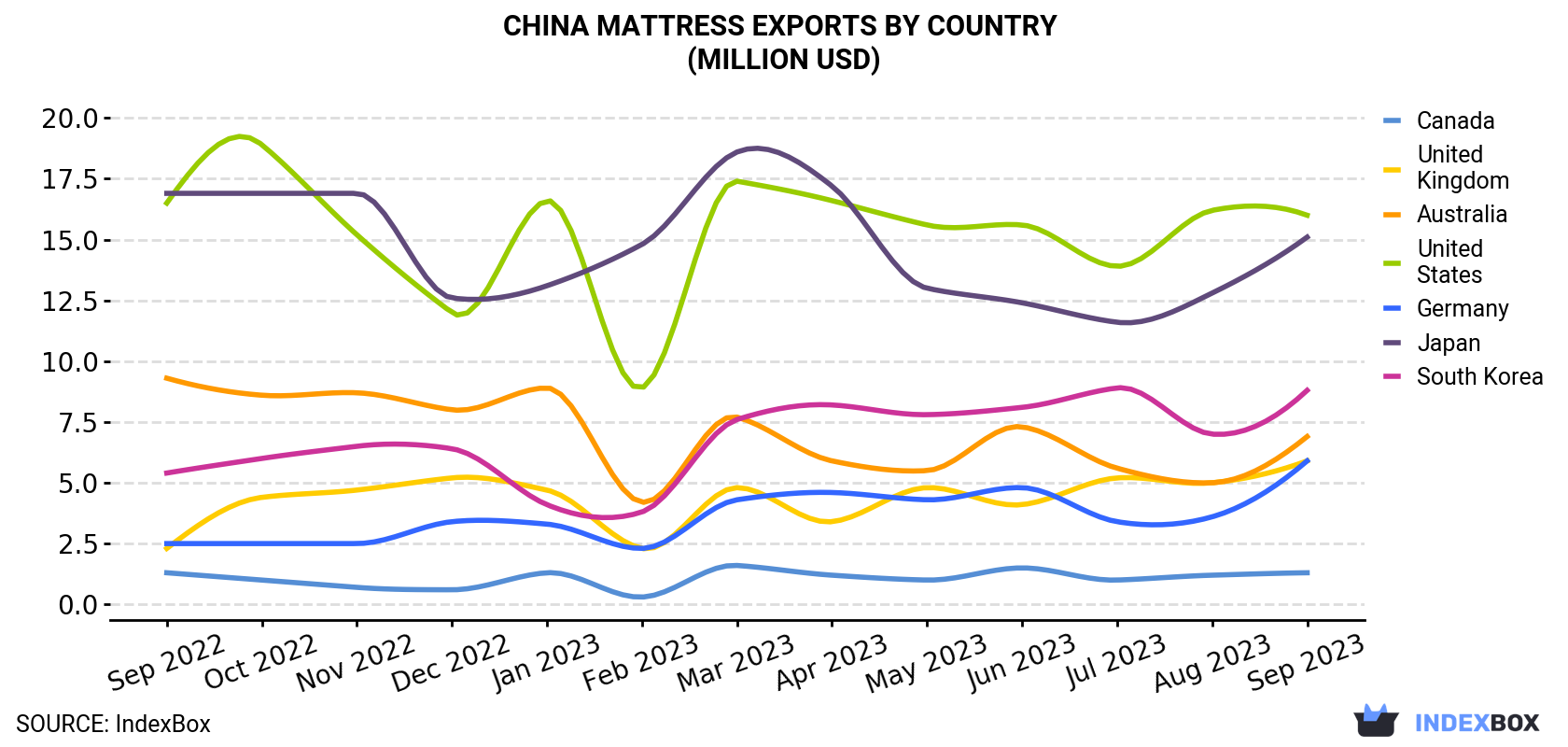 China Mattress Exports By Country (Million USD)