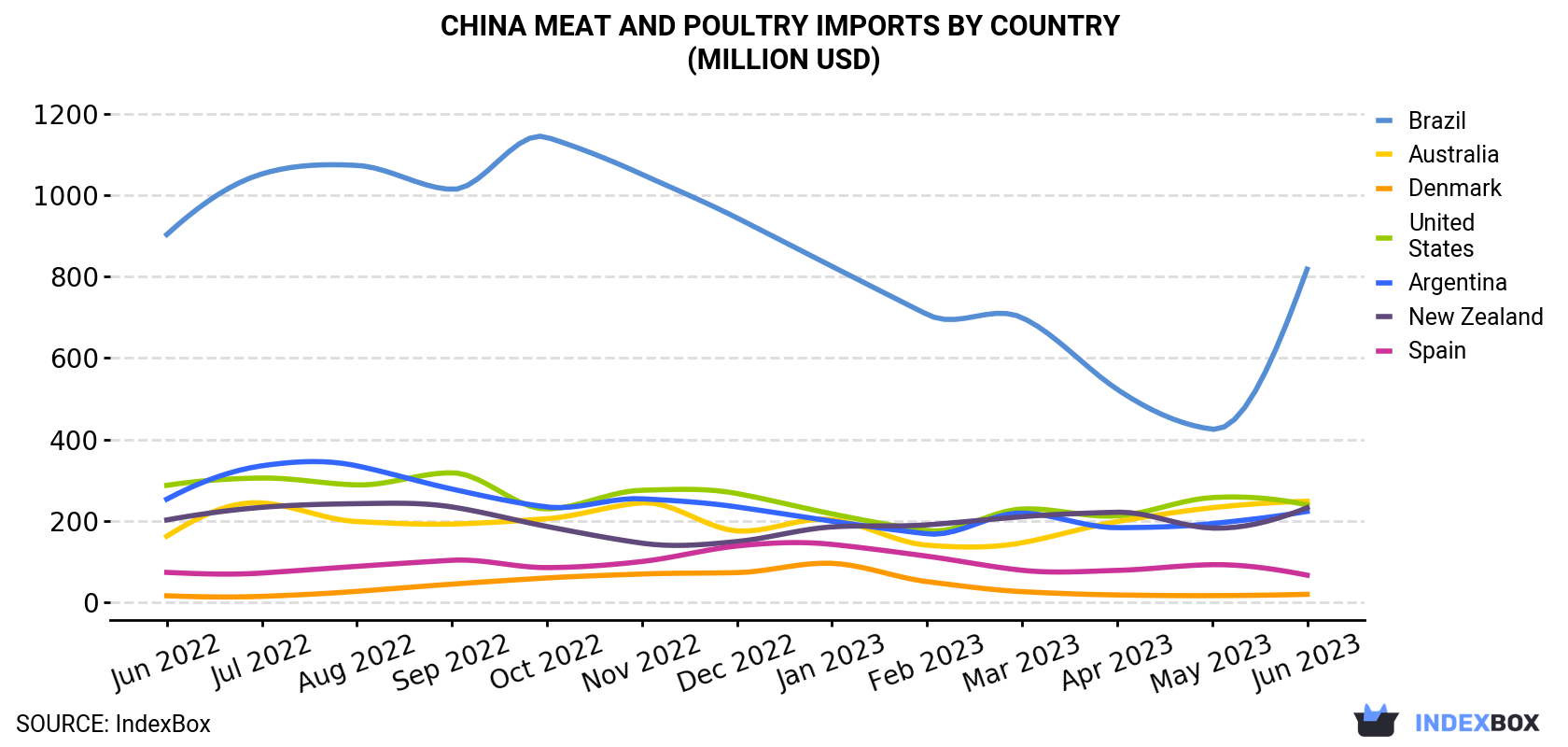 China Meat And Poultry Imports By Country (Million USD)