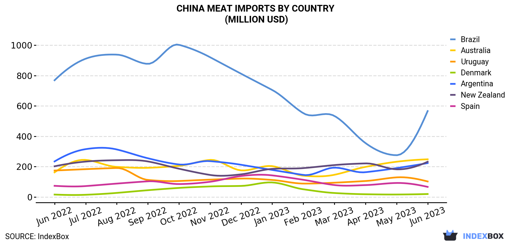 China Meat Imports By Country (Million USD)