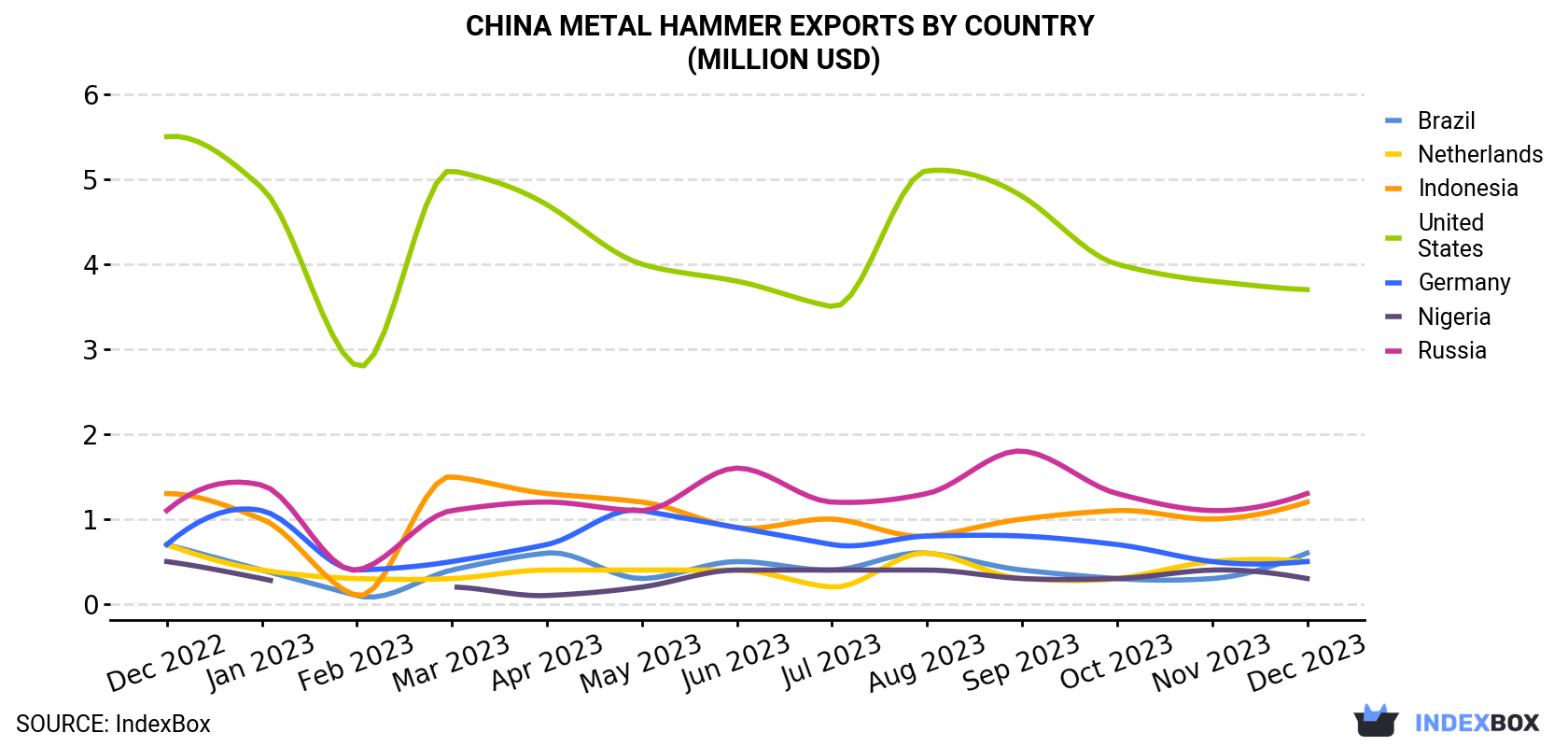 China Metal Hammer Exports By Country (Million USD)