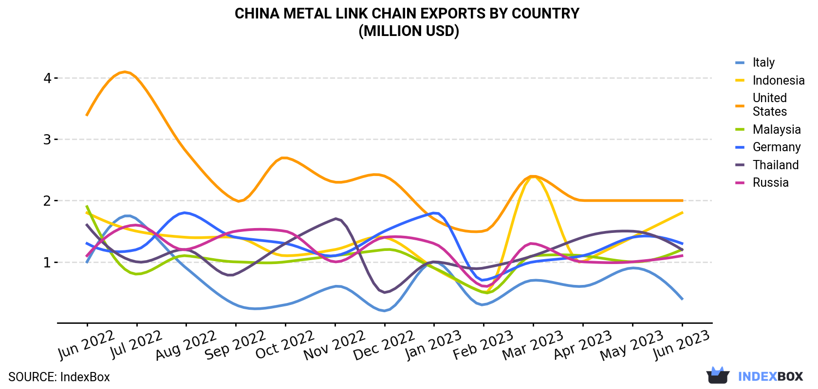 China Metal Link Chain Exports By Country (Million USD)