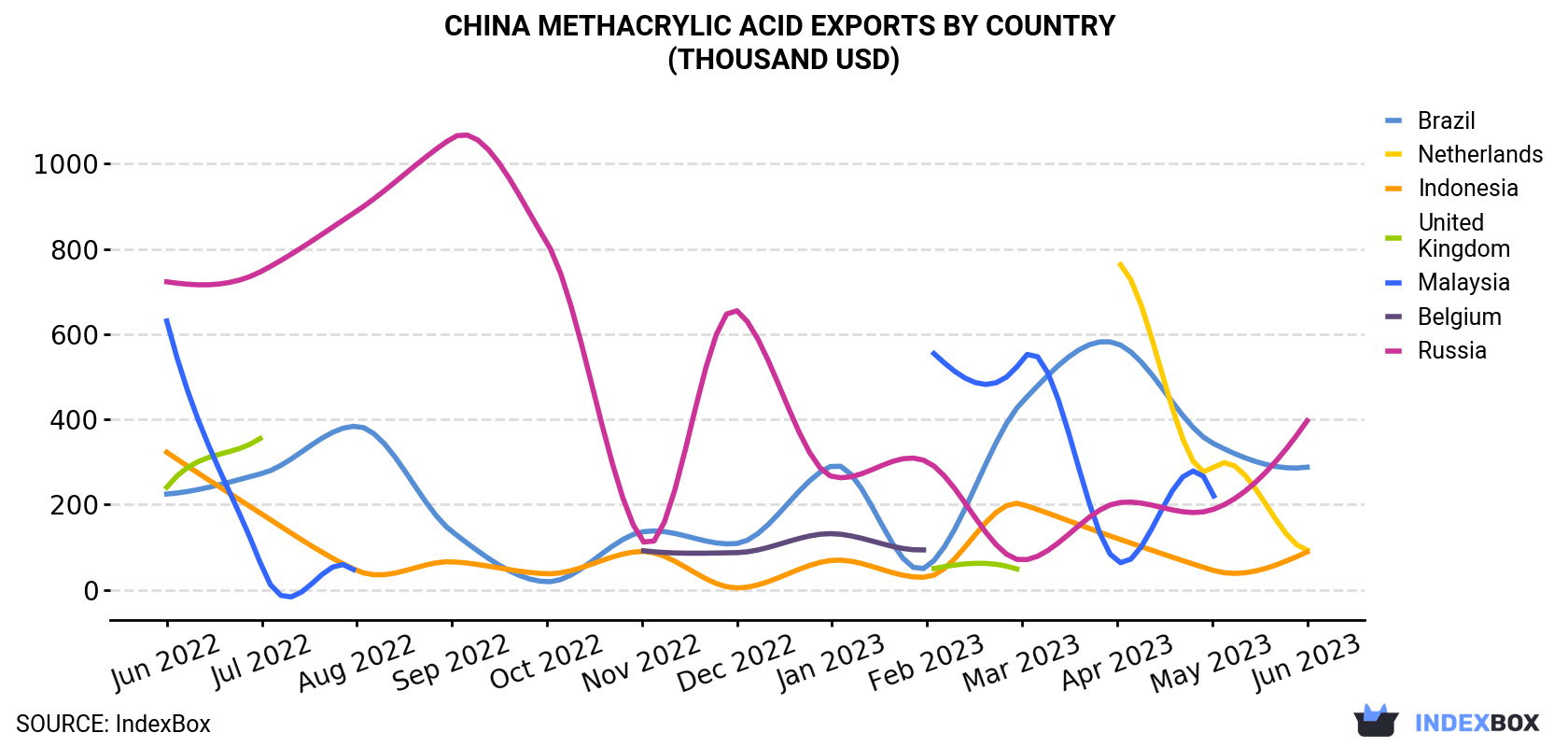 China Methacrylic Acid Exports By Country (Thousand USD)