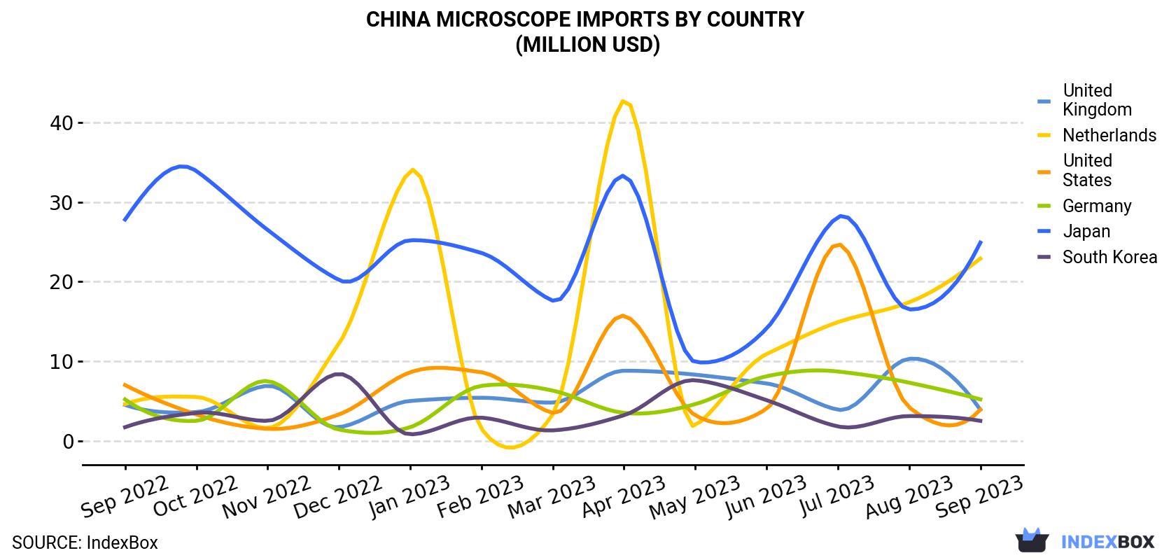 China Microscope Imports By Country (Million USD)