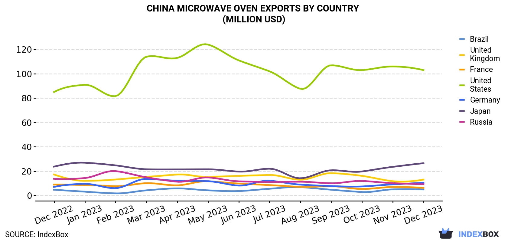 China Microwave Oven Exports By Country (Million USD)