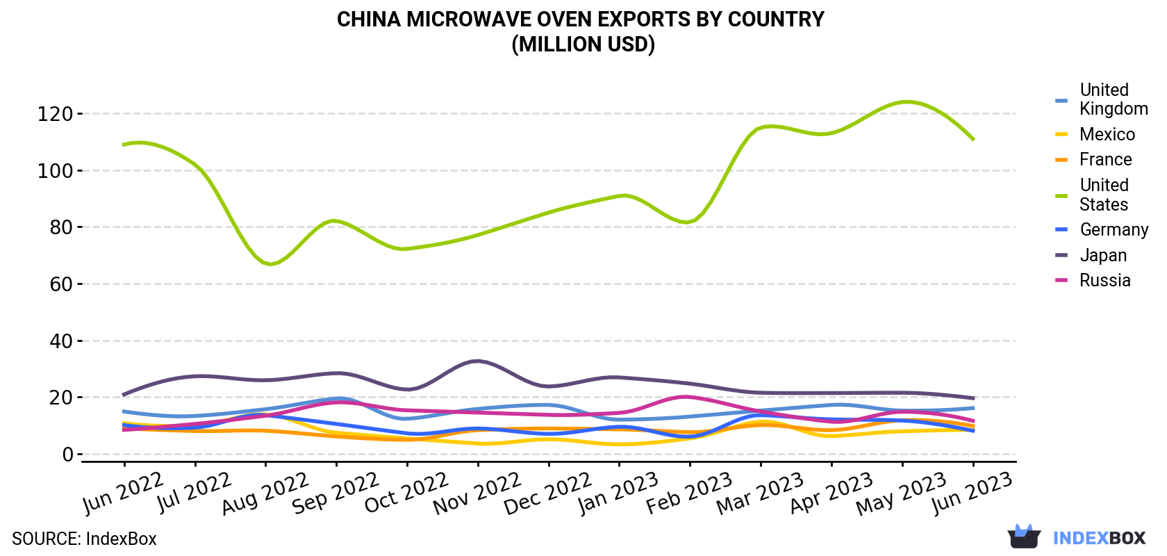 China Microwave Oven Exports By Country (Million USD)