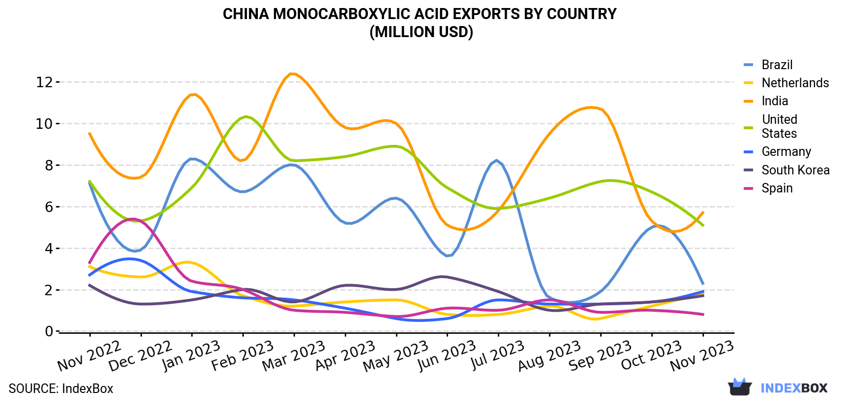 China Monocarboxylic Acid Exports By Country (Million USD)
