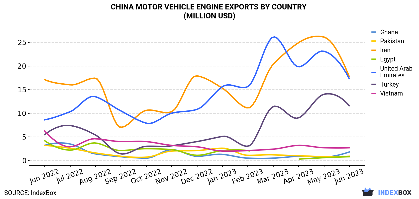 China Motor Vehicle Engine Exports By Country (Million USD)