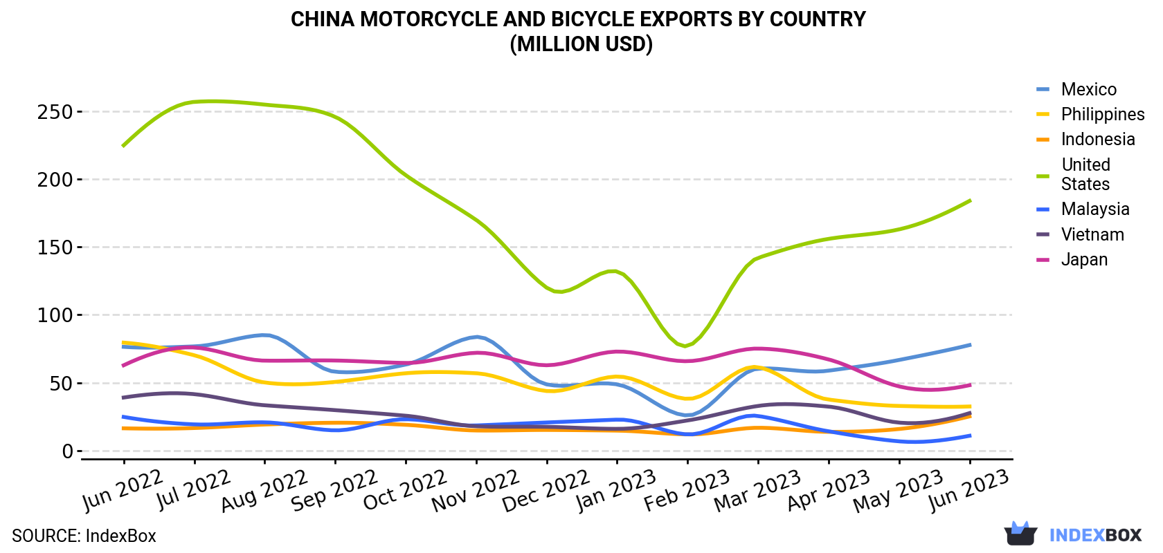 China Motorcycle And Bicycle Exports By Country (Million USD)