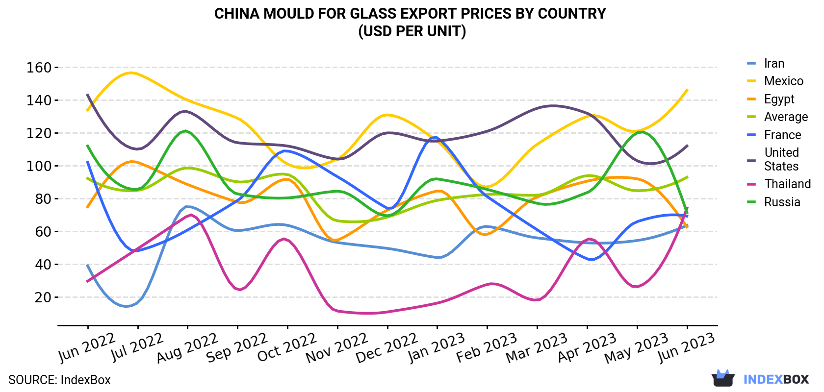 China Mould For Glass Export Prices By Country (USD Per Unit)