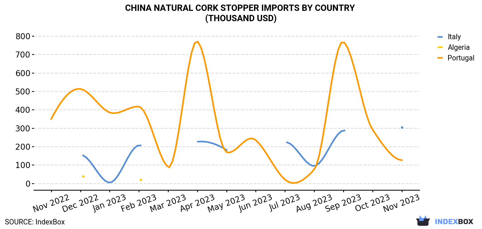 China Natural Cork Stopper Imports By Country (Thousand USD)