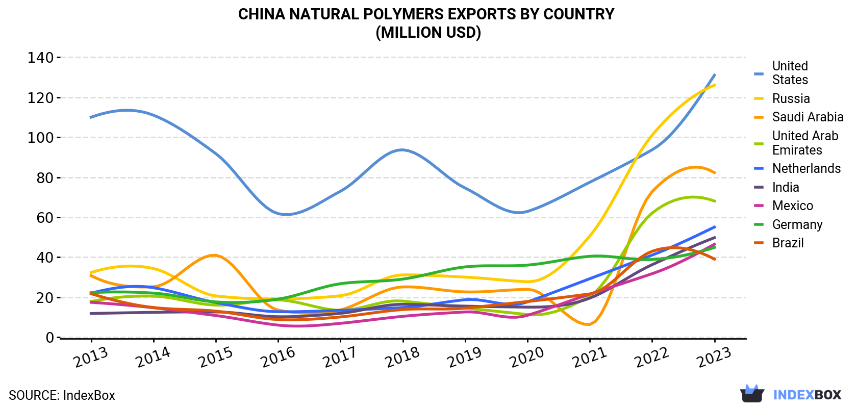 China Natural Polymers Exports By Country (Million USD)