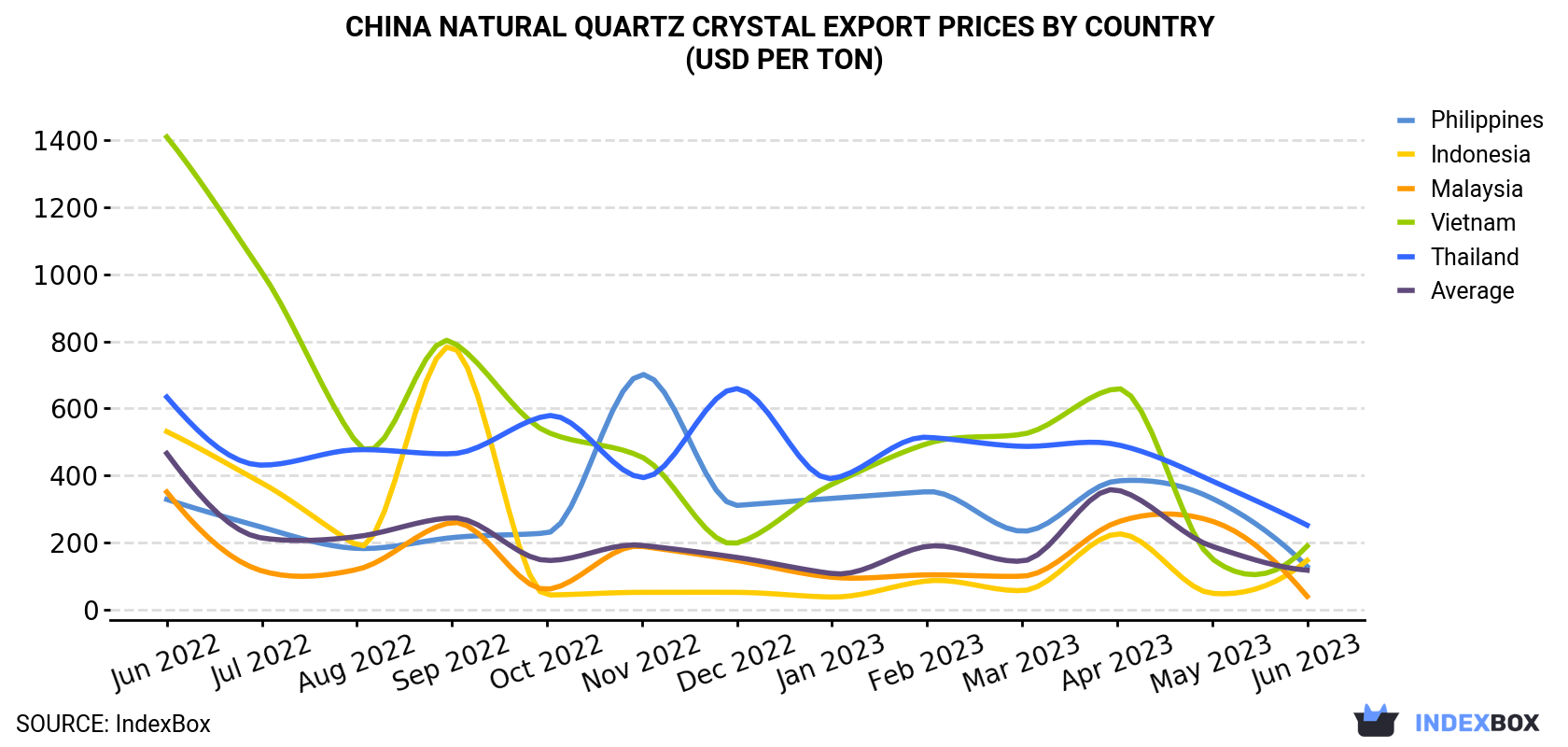China Natural Quartz Crystal Export Prices By Country (USD Per Ton)