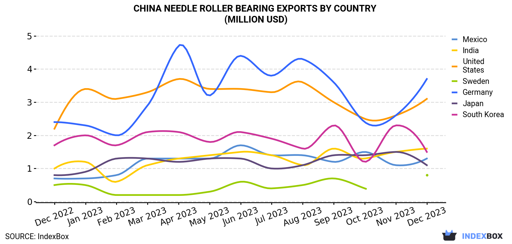 China Needle Roller Bearing Exports By Country (Million USD)