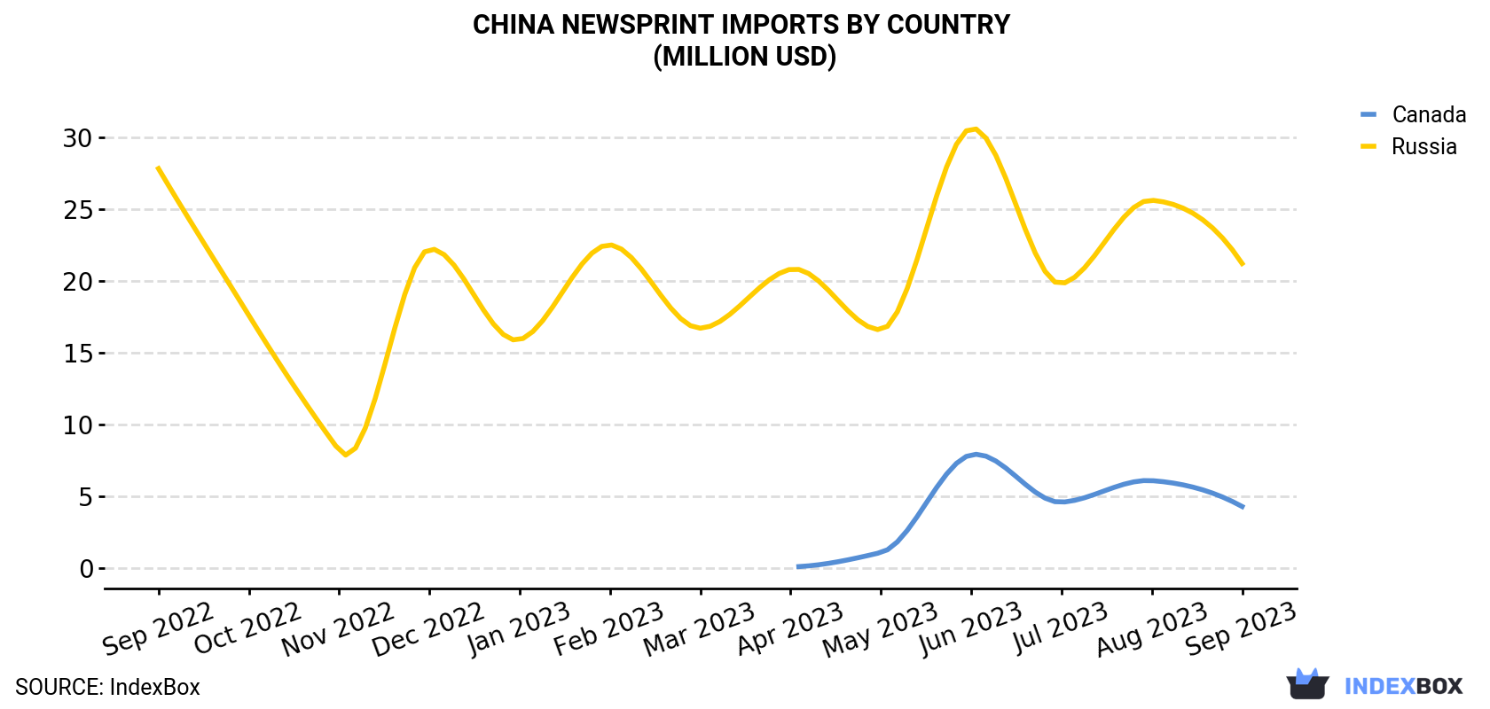 China Newsprint Imports By Country (Million USD)