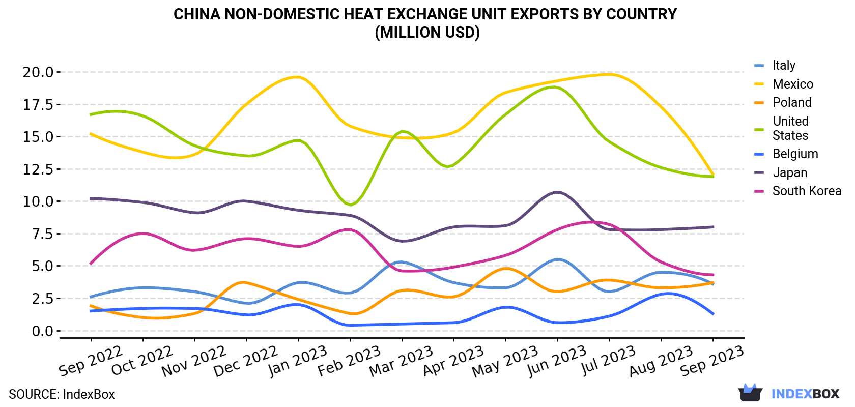 China Non-Domestic Heat Exchange Unit Exports By Country (Million USD)