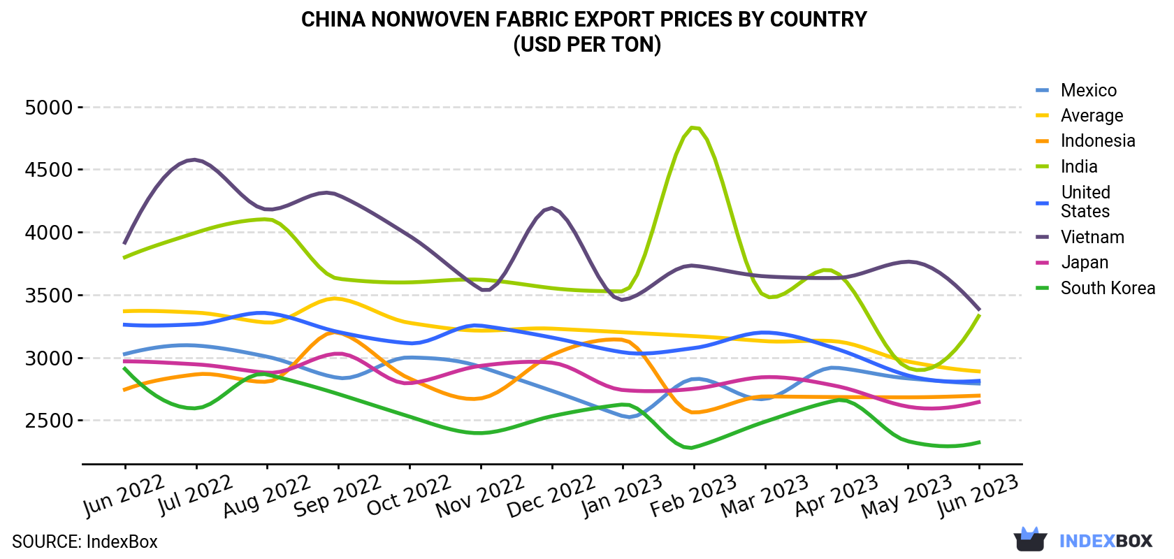 China Nonwoven Fabric Export Prices By Country (USD Per Ton)