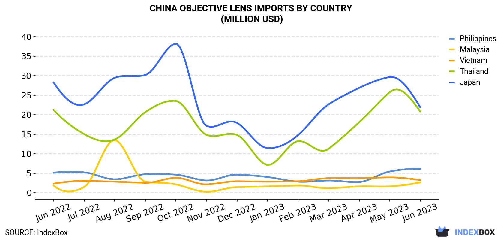 China Objective Lens Imports By Country (Million USD)