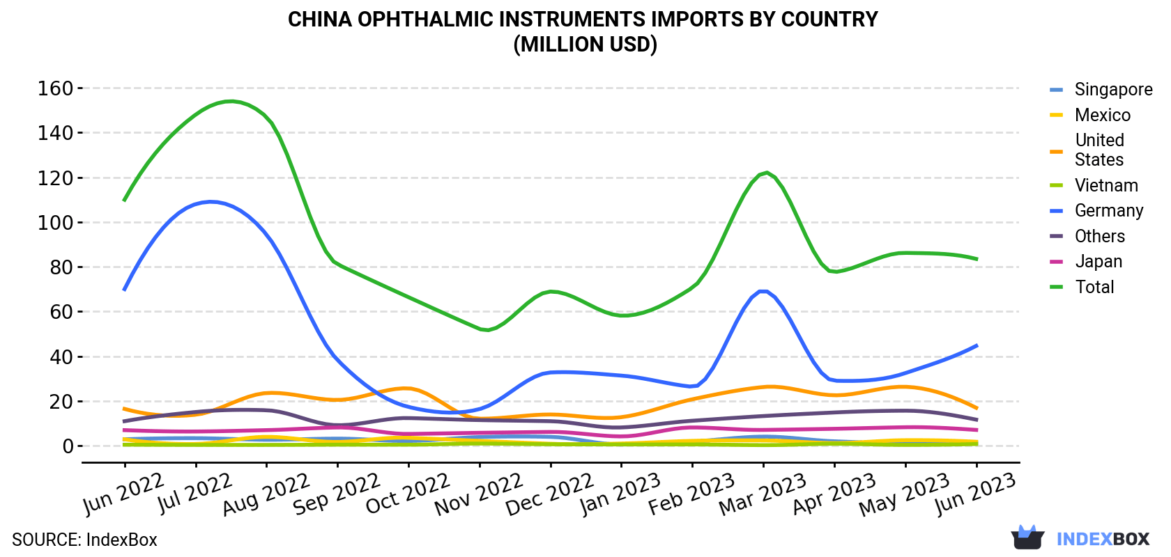 China Ophthalmic Instruments Imports By Country (Million USD)