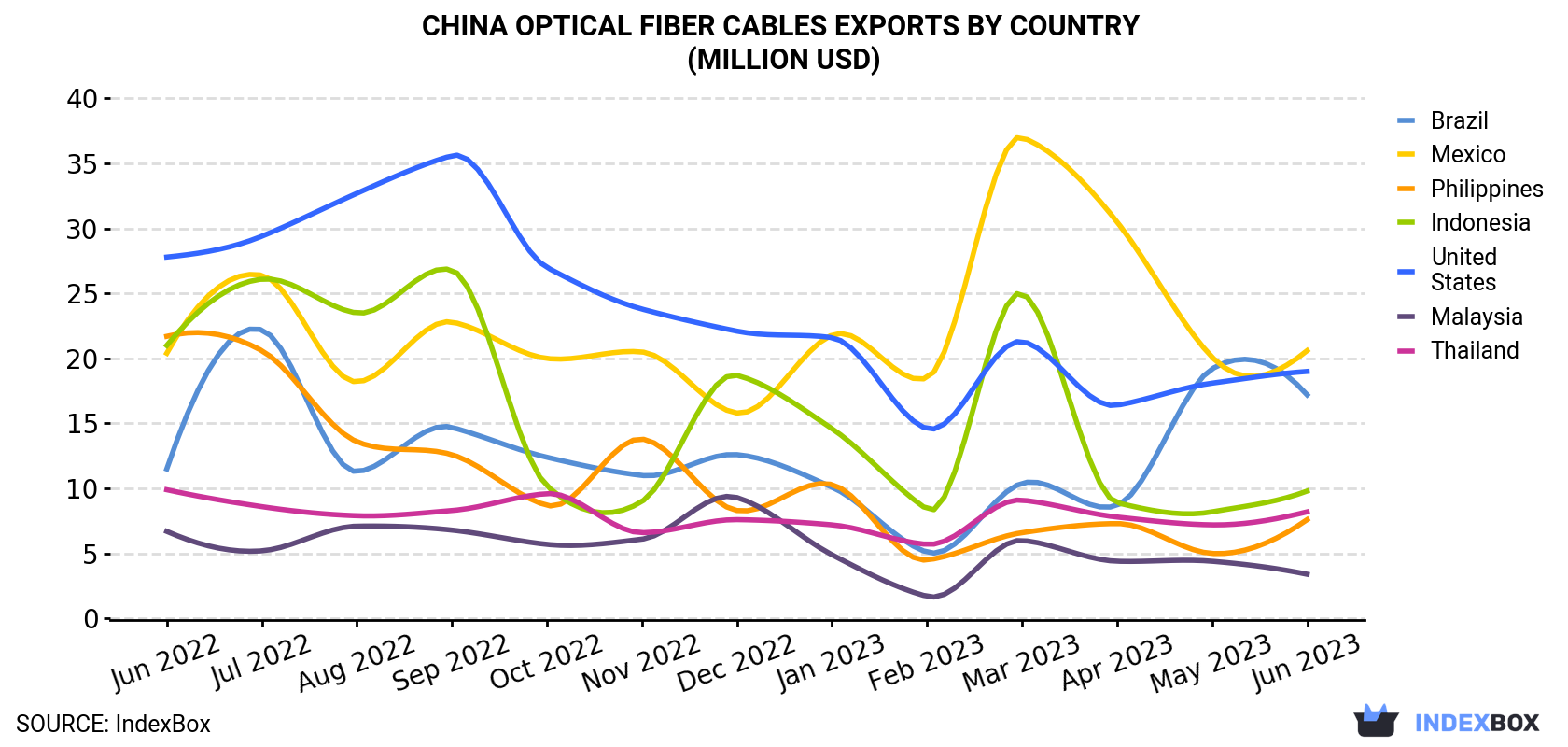 China Optical Fiber Cables Exports By Country (Million USD)